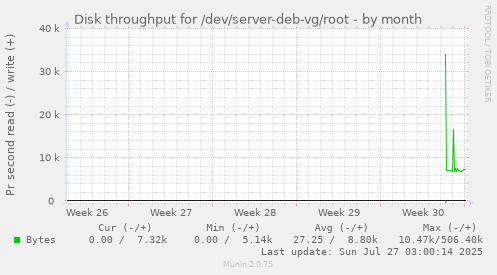 monthly graph