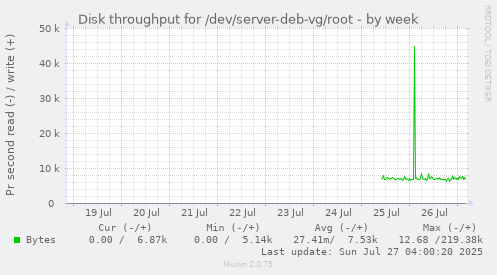 weekly graph