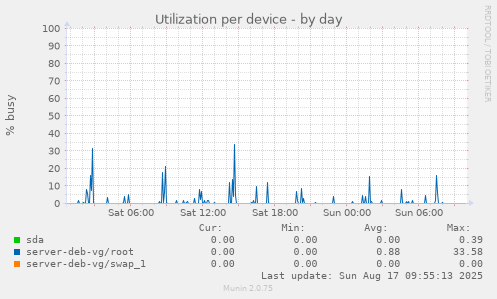 Utilization per device