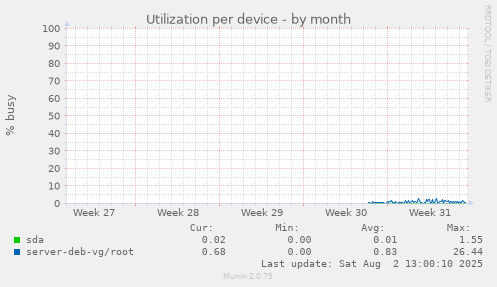 Utilization per device