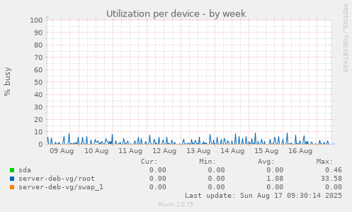 Utilization per device