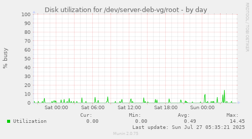 daily graph