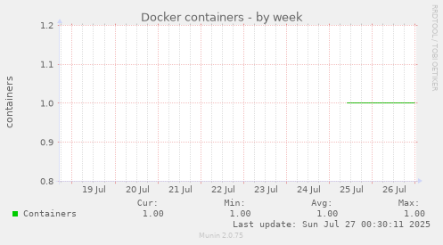 weekly graph