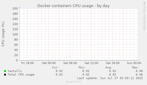 daily graph