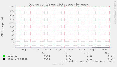 weekly graph