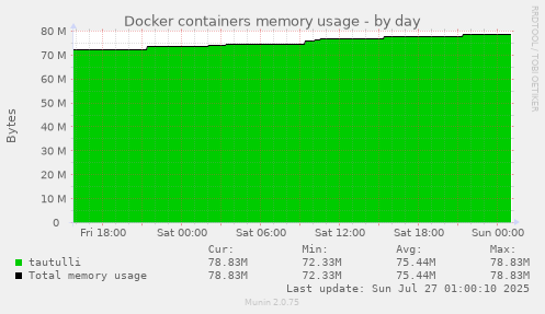 daily graph