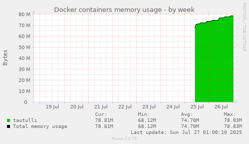 weekly graph