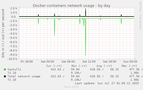 daily graph