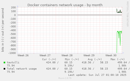 monthly graph