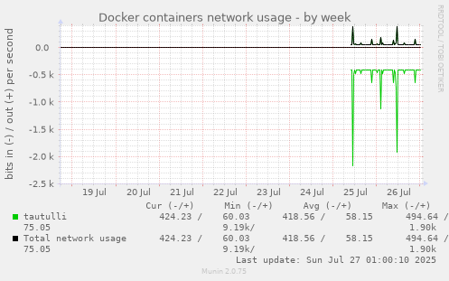 weekly graph