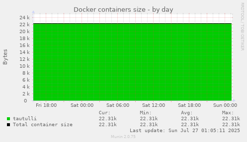 daily graph