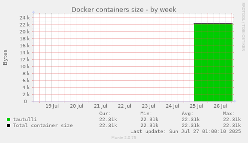 weekly graph