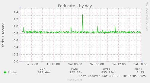 daily graph