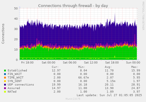daily graph