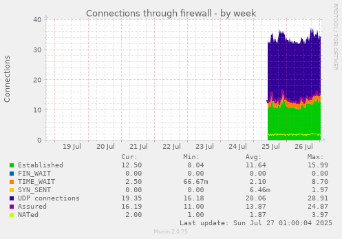 weekly graph