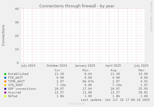 yearly graph