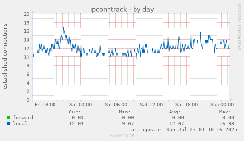 daily graph