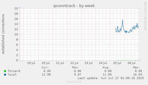 weekly graph