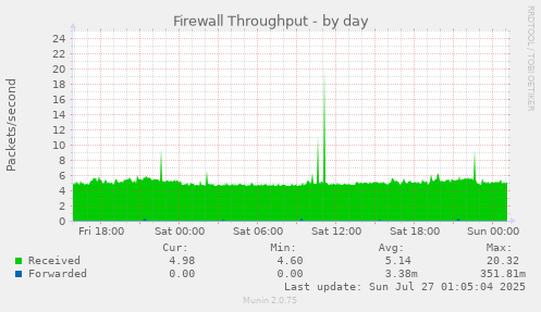 daily graph