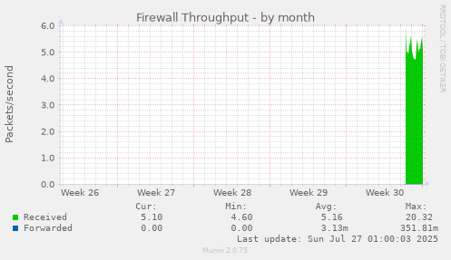 monthly graph
