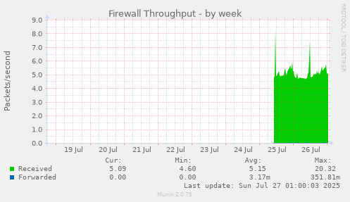 weekly graph