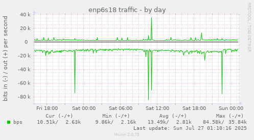 daily graph