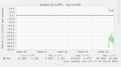 monthly graph