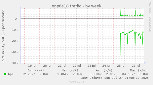 weekly graph