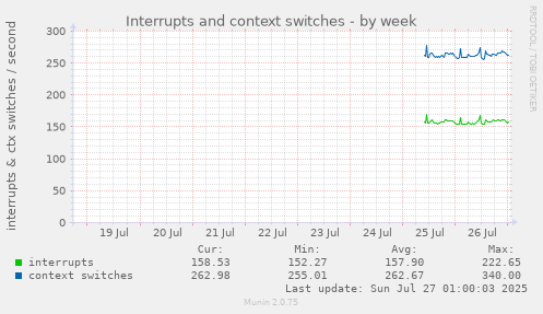 weekly graph
