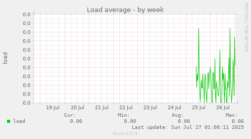 weekly graph