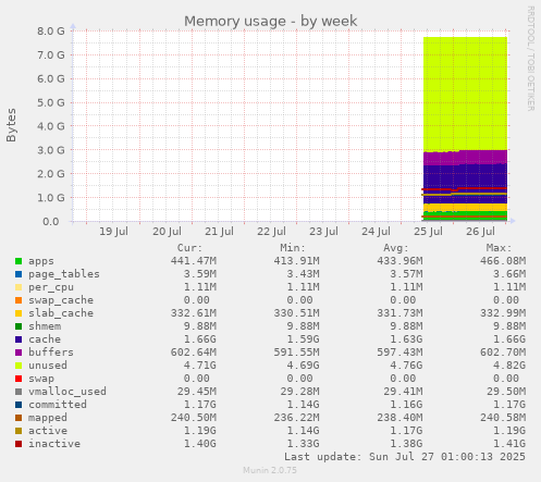weekly graph