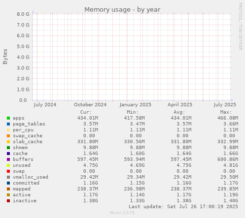yearly graph