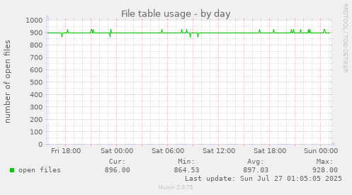 daily graph