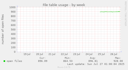 weekly graph