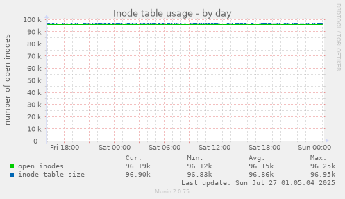 daily graph