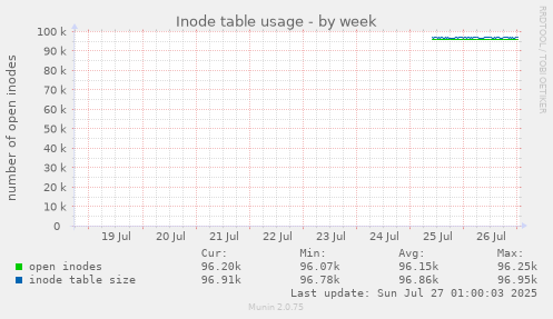 weekly graph