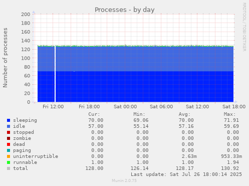daily graph