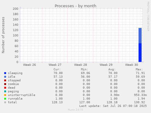 Processes