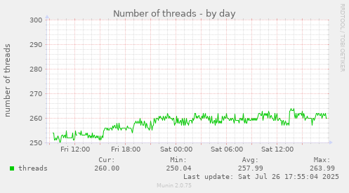 daily graph