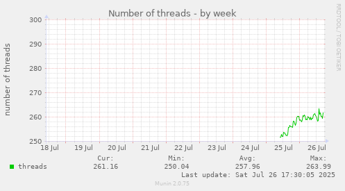 weekly graph