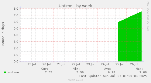weekly graph