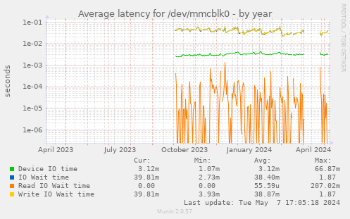 Average latency for /dev/mmcblk0