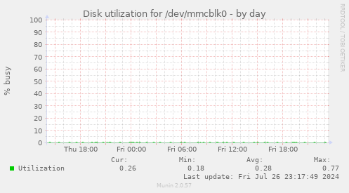 Disk utilization for /dev/mmcblk0