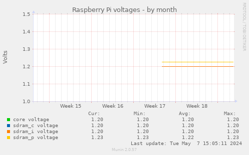 Raspberry Pi voltages
