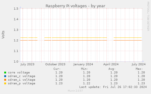 Raspberry Pi voltages