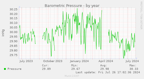 Barometric Pressure