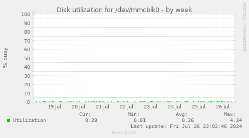 Disk utilization for /dev/mmcblk0