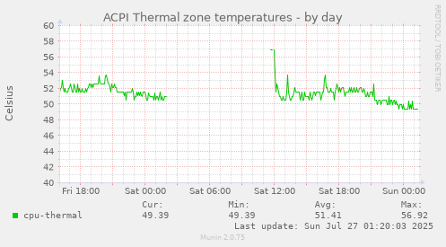 daily graph