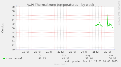 weekly graph
