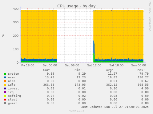 daily graph